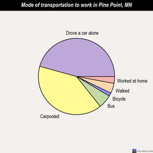 Pine Point mode of transportation to work chart