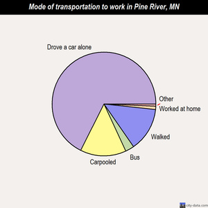 Pine River mode of transportation to work chart