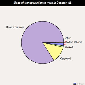 Decatur mode of transportation to work chart