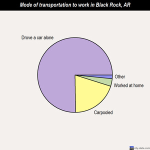 Black Rock mode of transportation to work chart