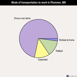 Plummer mode of transportation to work chart