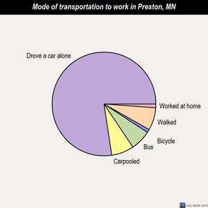Preston mode of transportation to work chart