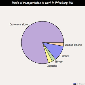 Prinsburg mode of transportation to work chart