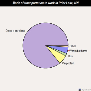 Prior Lake mode of transportation to work chart