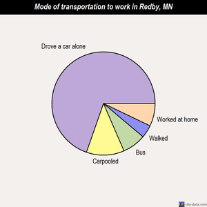 Redby mode of transportation to work chart