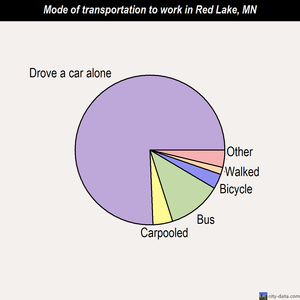 Red Lake mode of transportation to work chart