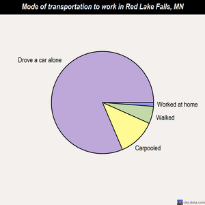 Red Lake Falls mode of transportation to work chart