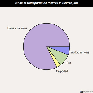 Revere mode of transportation to work chart