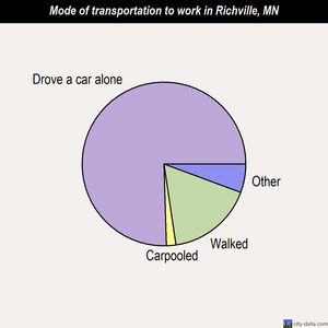 Richville mode of transportation to work chart