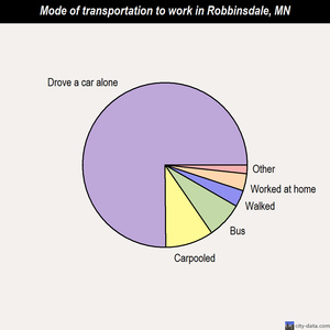 Robbinsdale mode of transportation to work chart