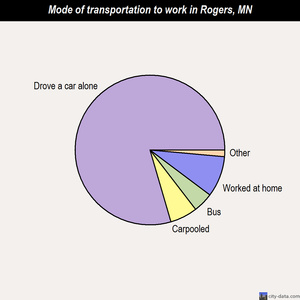 Rogers mode of transportation to work chart