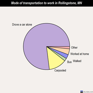 Rollingstone mode of transportation to work chart