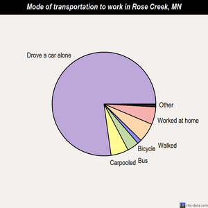 Rose Creek mode of transportation to work chart
