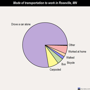 Roseville mode of transportation to work chart