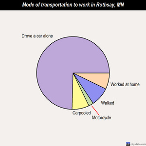Rothsay mode of transportation to work chart