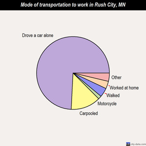 Rush City mode of transportation to work chart