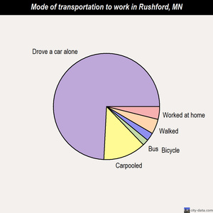 Rushford mode of transportation to work chart