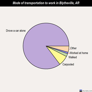 Blytheville mode of transportation to work chart