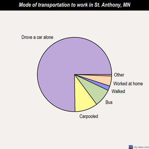 St. Anthony mode of transportation to work chart