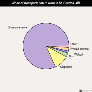 St. Charles mode of transportation to work chart
