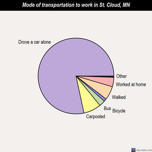 St. Cloud mode of transportation to work chart