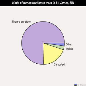 St. James mode of transportation to work chart