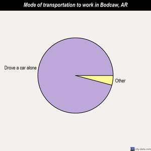 Bodcaw mode of transportation to work chart
