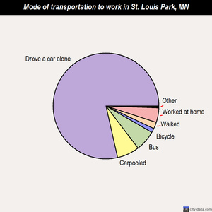 St. Louis Park mode of transportation to work chart