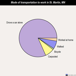 St. Martin mode of transportation to work chart