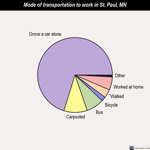 St. Paul mode of transportation to work chart