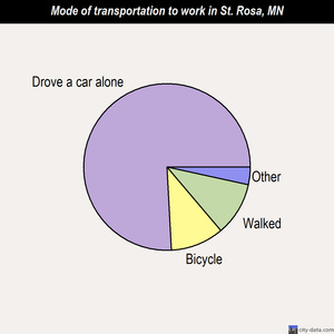 St. Rosa mode of transportation to work chart