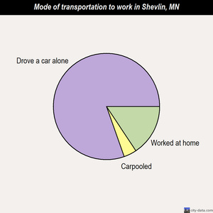 Shevlin mode of transportation to work chart