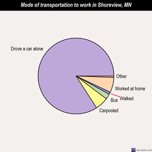 Shoreview mode of transportation to work chart
