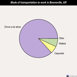 Booneville mode of transportation to work chart