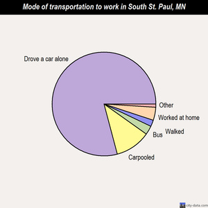 South St. Paul mode of transportation to work chart