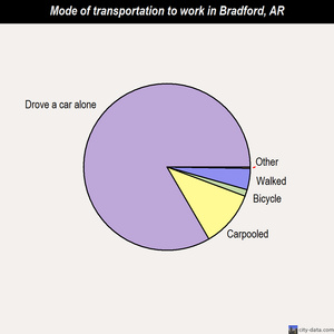 Bradford mode of transportation to work chart