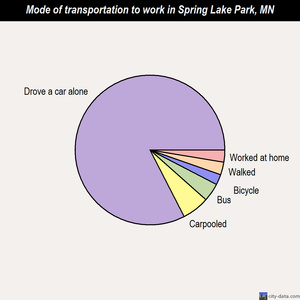 Spring Lake Park mode of transportation to work chart