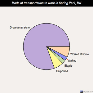 Spring Park mode of transportation to work chart