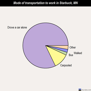 Starbuck mode of transportation to work chart