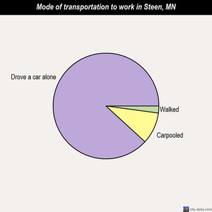 Steen mode of transportation to work chart