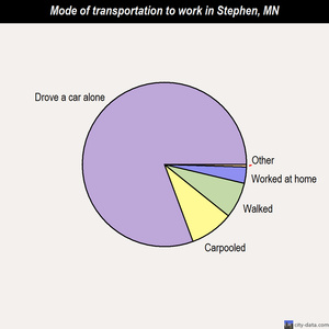 Stephen mode of transportation to work chart