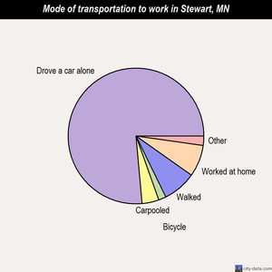 Stewart mode of transportation to work chart