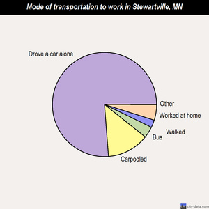 Stewartville mode of transportation to work chart