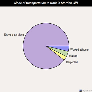 Storden mode of transportation to work chart