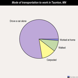 Taunton mode of transportation to work chart