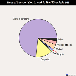 Thief River Falls mode of transportation to work chart