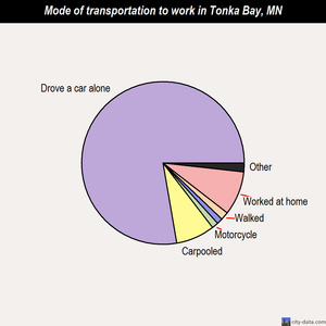 Tonka Bay mode of transportation to work chart