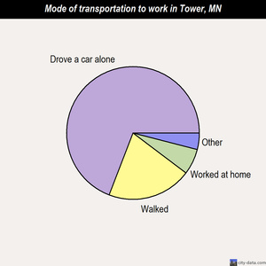 Tower mode of transportation to work chart