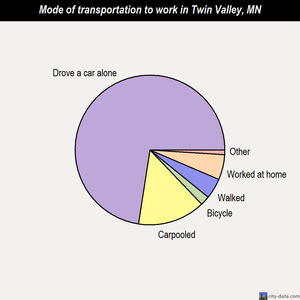 Twin Valley mode of transportation to work chart