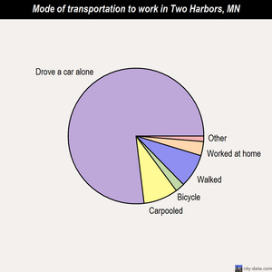 Two Harbors mode of transportation to work chart